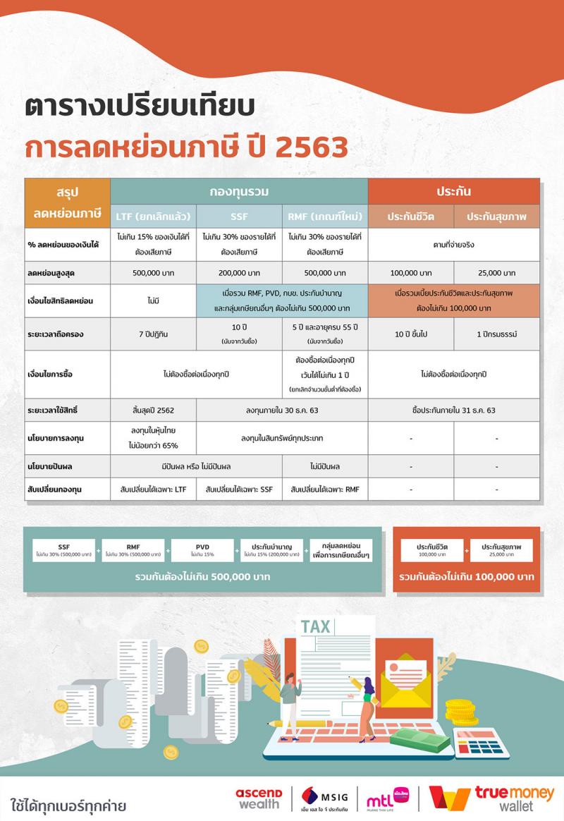 สรุปสิทธิลดหย่อนภาษี ปี 2563ได้เวลาประหยัดภาษี ... ดีต่อใจ