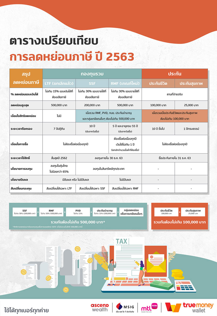โค้งสุดท้ายลดหย่อนภาษี….ซื้ออะไรได้ลดหย่อนเพิ่มในปี 2563 ซื้อกับทรูมันนี่ วอลเล็ทสะดวกง่ายกว่าเดิม