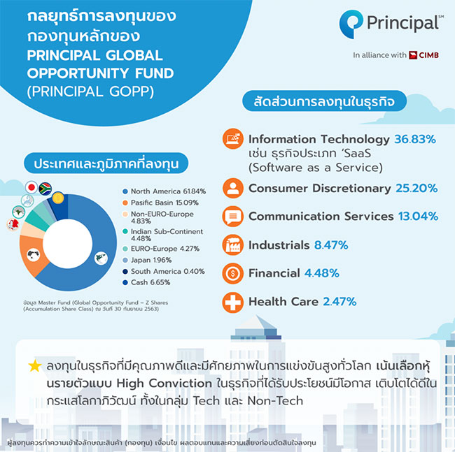 กระจายการลงทุนหุ้นเติบโตทั่วโลกด้วย PRINCIPAL GOPP โดยบลจ. พรินซิเพิล