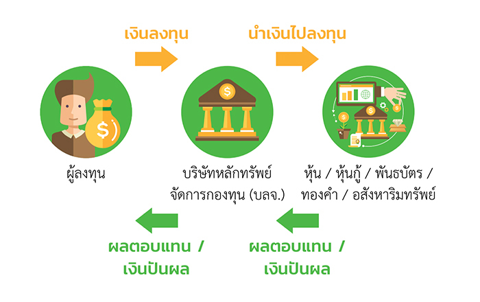 กองทุนรวมคืออะไร? ทำไมมนุษย์เงินเดือนควรศึกษาเกี่ยวกับ กองทุนรวม