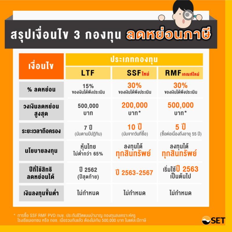 กองทุนรวมเพื่อการออม และลดหย่อนภาษี SSF&RMF