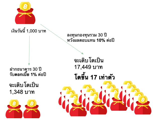 ใครอยากมีเงินล้าน บลน. แอสเซนด์เวลธ์ มีเคล็ด(ไม่ลับ)มาฝาก ผ่าน กองทุนรวม เงินพันเป็นเงินล้าน ซื้อกองทุนรวม-เงินพันเป็นเงินล้าน