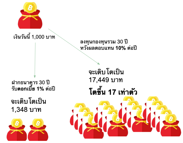 ซื้อกองทุนรวม-เงินพันเป็นเงินล้าน