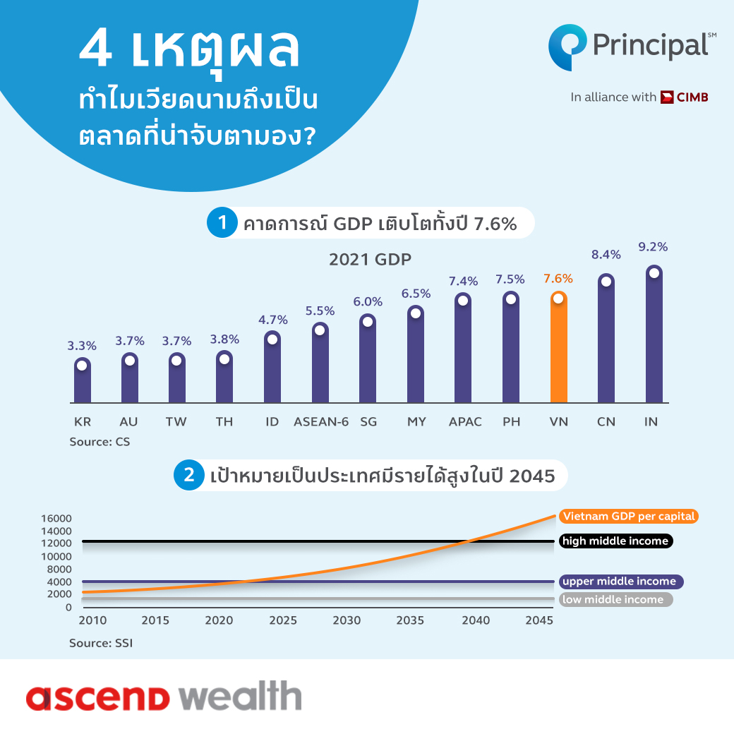 Reason-Principal-VNEQ-P01 เหตุผลที่กองทุน PRINCIPAL VNEQ 2021 น่าลงทุน