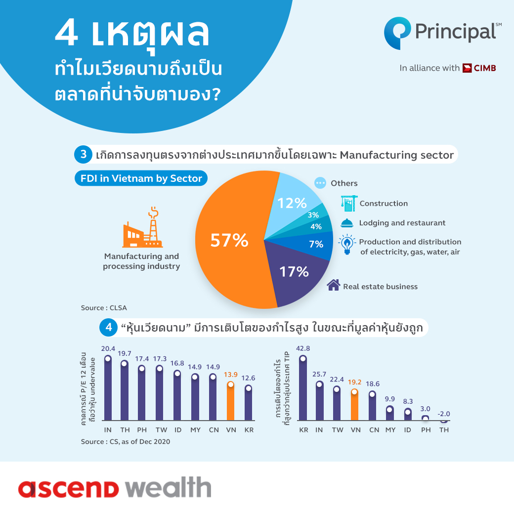 เหตุผลที่กองทุน PRINCIPAL VNEQ 2021 น่าซื้อ