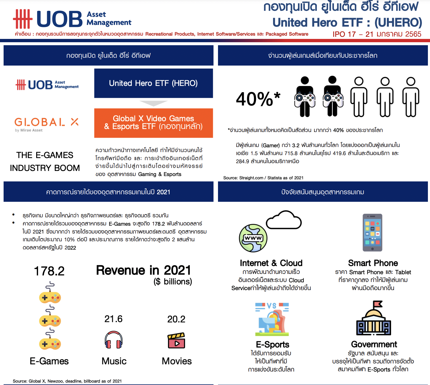 กองทุน Global X Video Games & E-sports ETF UHERO-กองทุน Global X Video Games & E-sports ETF