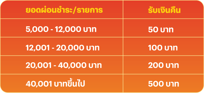 ผ่อนสบายรับซัมเมอร์เมื่อผ่อนที่ร้านค้าที่ร่วมรายการ1 เม.ย. 66 - 30 มิ.ย. 66
