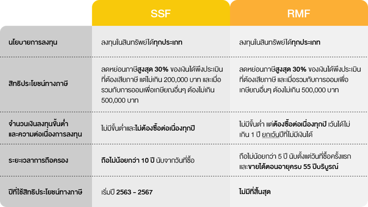 3 เรื่องต้องรู้เกี่ยวกับ SSF/RMFแฝดคู่สวยช่วยประหยัดภาษี