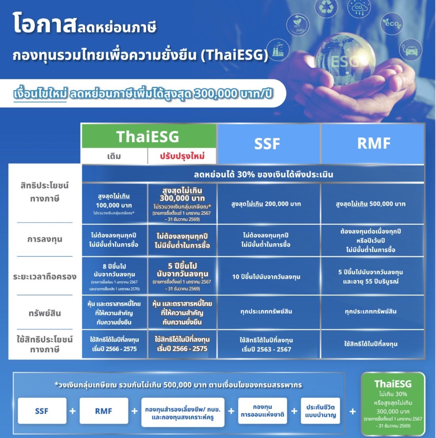กองทุน ThaiESG คืออะไร? เหมาะกับใคร?