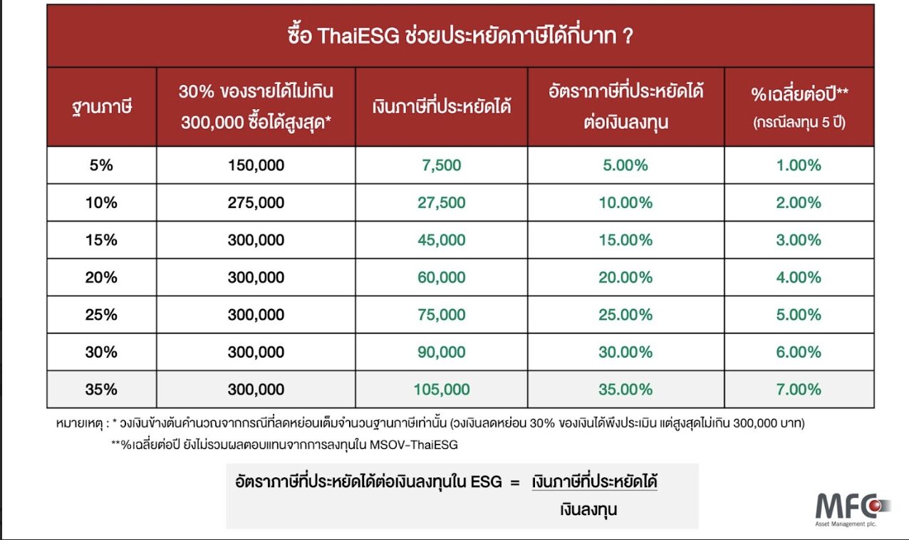 กองทุน ThaiESG คืออะไร? เหมาะกับใคร?